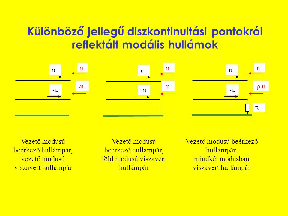 Különböző jellegű diszkontinuitási pontokról reflektált modális hullámok u -u u -u-u u u u u u ρ.u R Vezető modusú beérkező hullámpár, vezető modusú viszavert hullámpár Vezető modusú beérkező hullámpár, föld modusú viszavert hullámpár Vezető modusú beérkező hullámpár, mindkét modusban viszavert hullámpár