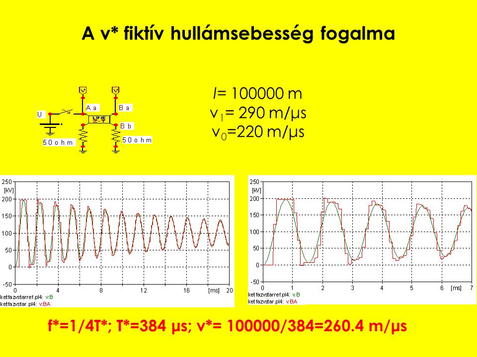 A v* fiktív hullámsebesség fogalma l= m v 1 = 290 m/μs v 0 =220 m/μs f*=1/4T*; T*=384 μs; v*= /384=260.4 m/μs