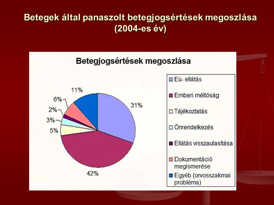 Betegek által panaszolt betegjogsértések megoszlása (2004-es év)
