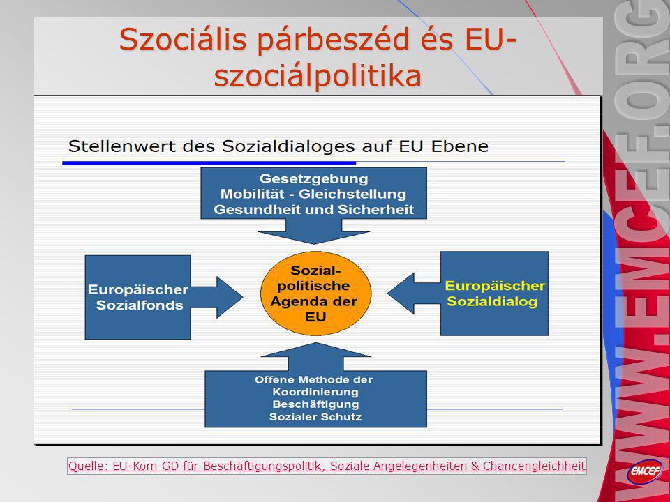 Szociális párbeszéd és EU- szociálpolitika Quelle: EU-Kom GD für Beschäftigungspolitik, Soziale Angelegenheiten & Chancengleichheit