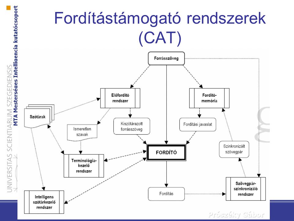 Fordítástámogató rendszerek (CAT)