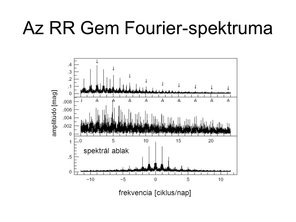 Az RR Gem Fourier-spektruma frekvencia [ciklus/nap] amplitúdó [mag] spektrál ablak