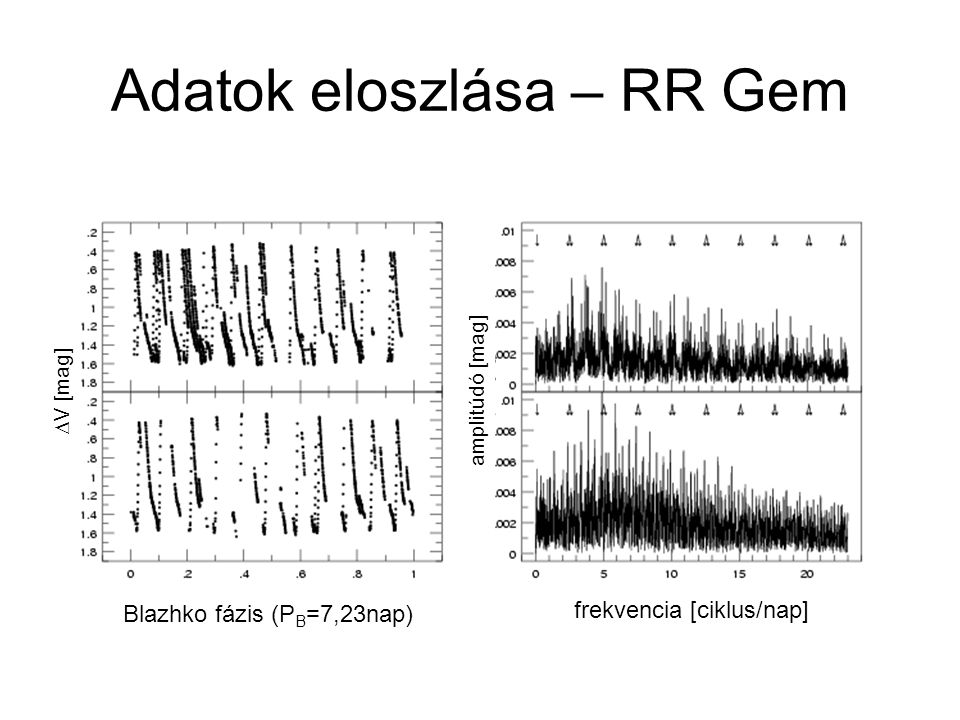 Blazhko fázis (P B =7,23nap) frekvencia [ciklus/nap] amplitúdó [mag]  V [mag] Adatok eloszlása – RR Gem