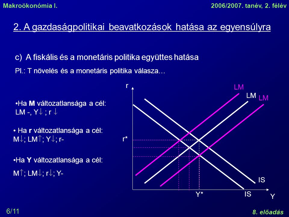 Makroökonómia I.2006/2007. tanév, 2. félév 8. előadás 6/11 r Y LM IS r* Y* 2.