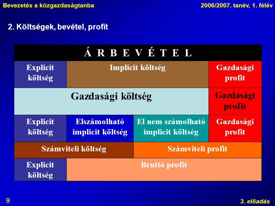 Bevezetés a közgazdaságtanba2006/2007. tanév, 1. félév 3.
