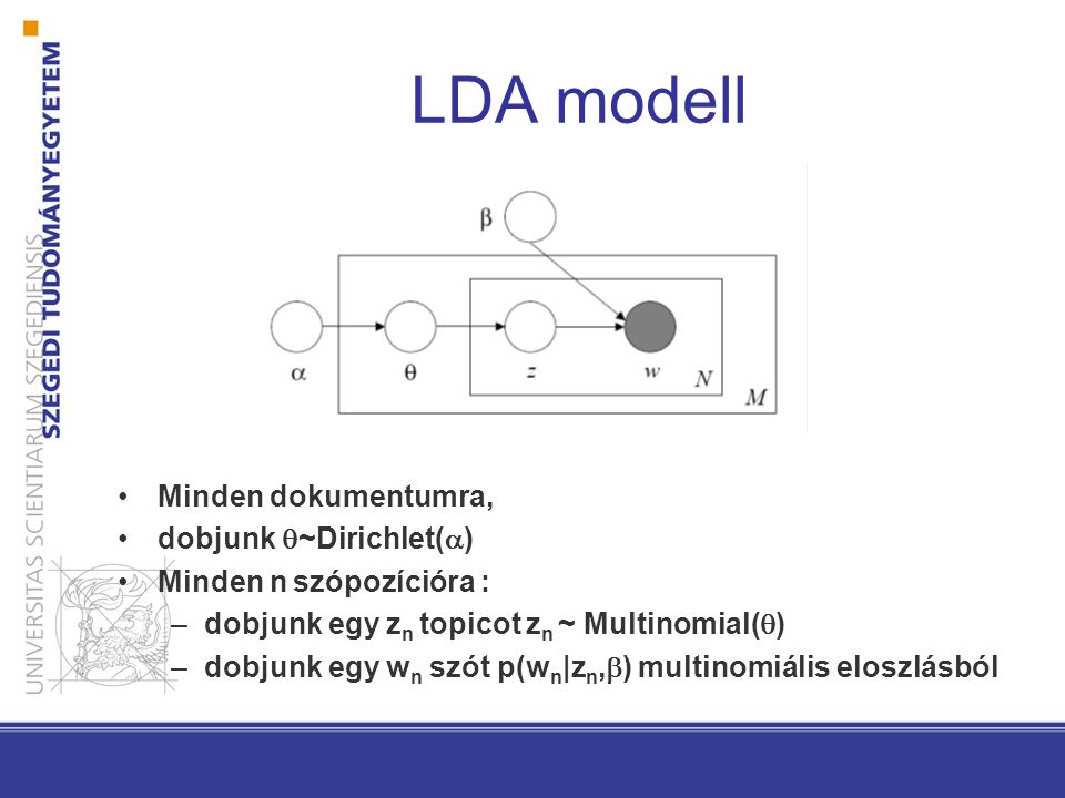 LDA modell Minden dokumentumra, dobjunk  ~Dirichlet(  ) Minden n szópozícióra : –dobjunk egy z n topicot z n ~ Multinomial(  ) –dobjunk egy w n szót p(w n |z n,  ) multinomiális eloszlásból