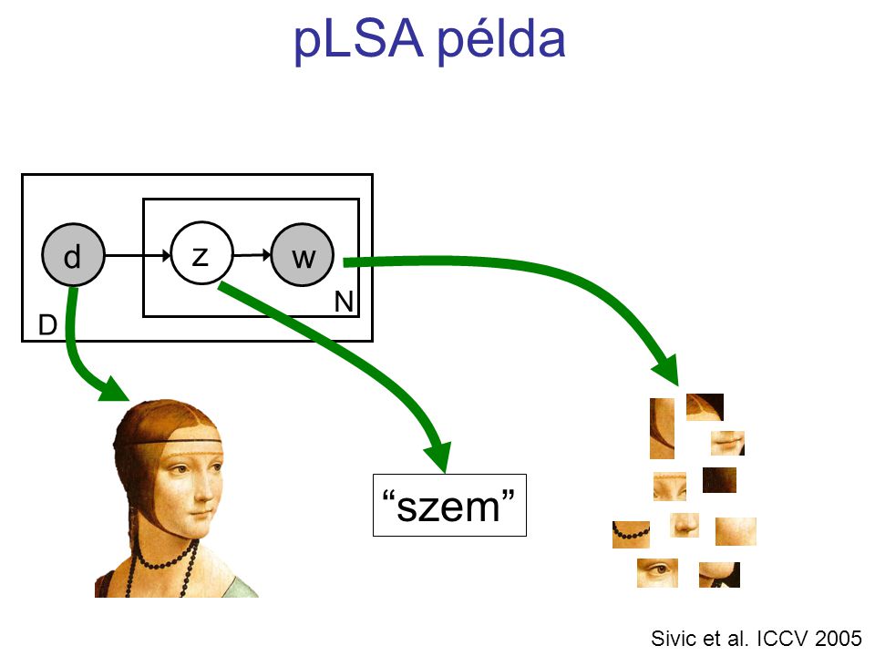 w N d z D pLSA példa szem Sivic et al. ICCV 2005