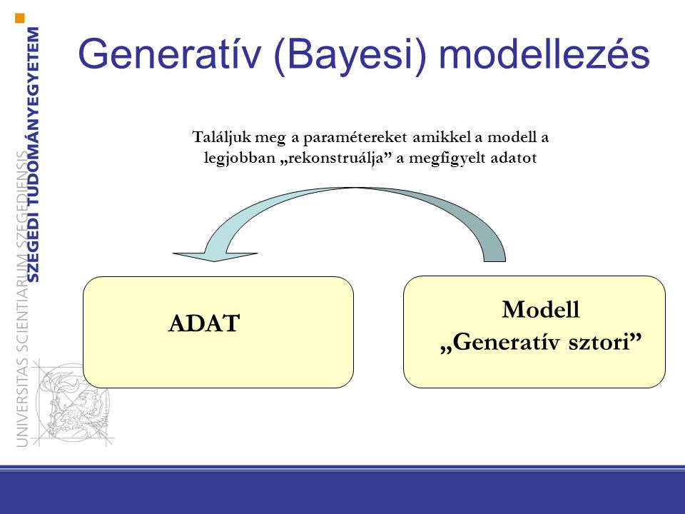 Generatív (Bayesi) modellezés ADAT Modell „Generatív sztori Találjuk meg a paramétereket amikkel a modell a legjobban „rekonstruálja a megfigyelt adatot