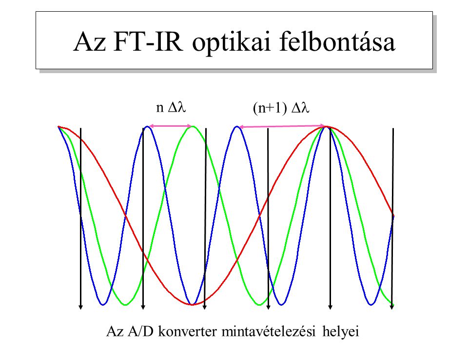 Az FT-IR optikai felbontása Az A/D konverter mintavételezési helyei n  (n+1) 