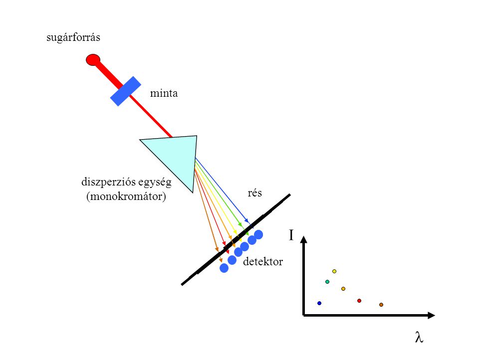 rés diszperziós egység (monokromátor) sugárforrás minta detektor I