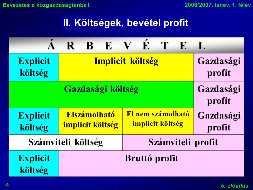 4 Bevezetés a közgazdaságtanba I.2006/2007. tanév, 1.