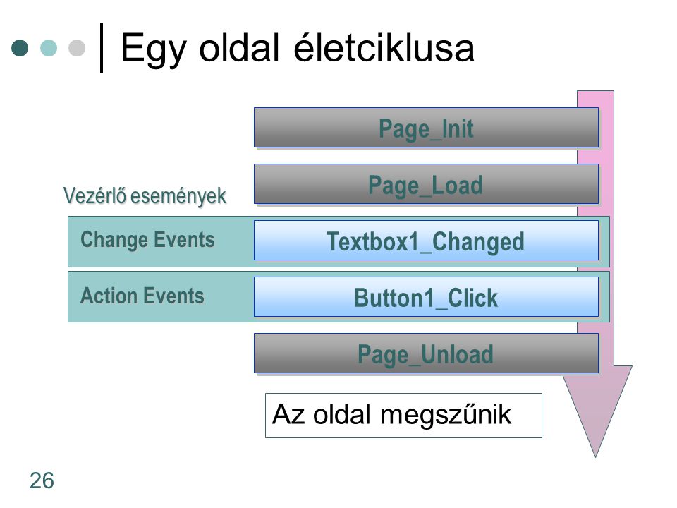 26 Egy oldal életciklusa Page_Load Page_Unload Textbox1_Changed Button1_Click Az oldal megszűnik Page_Init Vezérlő események Change Events Action Events