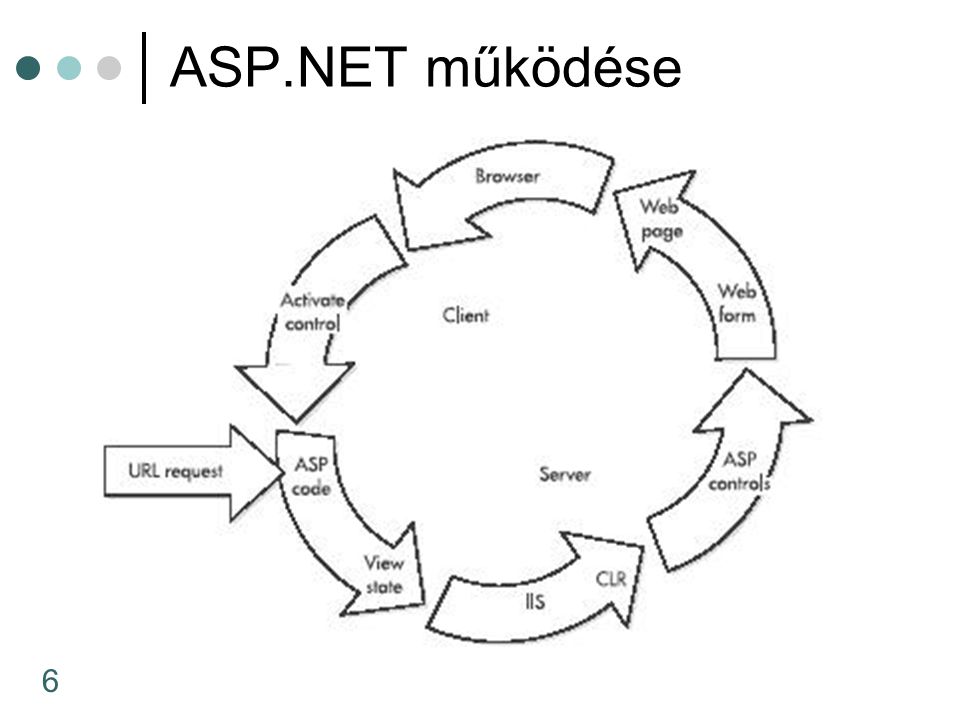 6 ASP.NET működése