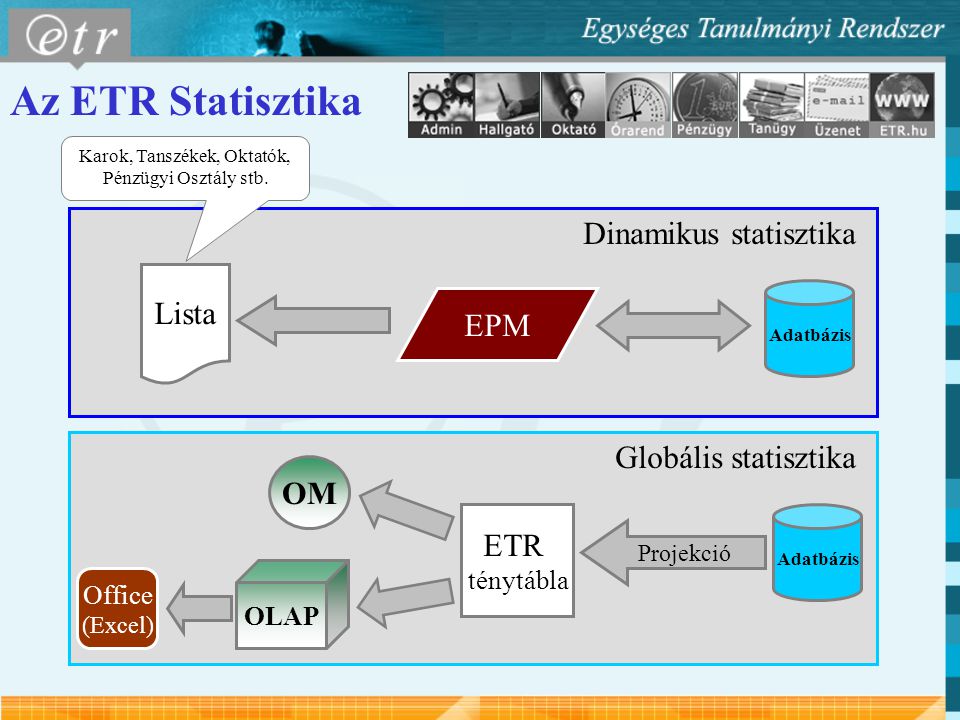 Az ETR Statisztika Dinamikus statisztika Globális statisztika Lista EPM Adatbázis Karok, Tanszékek, Oktatók, Pénzügyi Osztály stb.