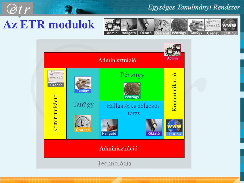 Az ETR modulok Technológia Adminisztráció Hallgatói és dolgozói törzs Pénzügy Kommunikáció Tanügy