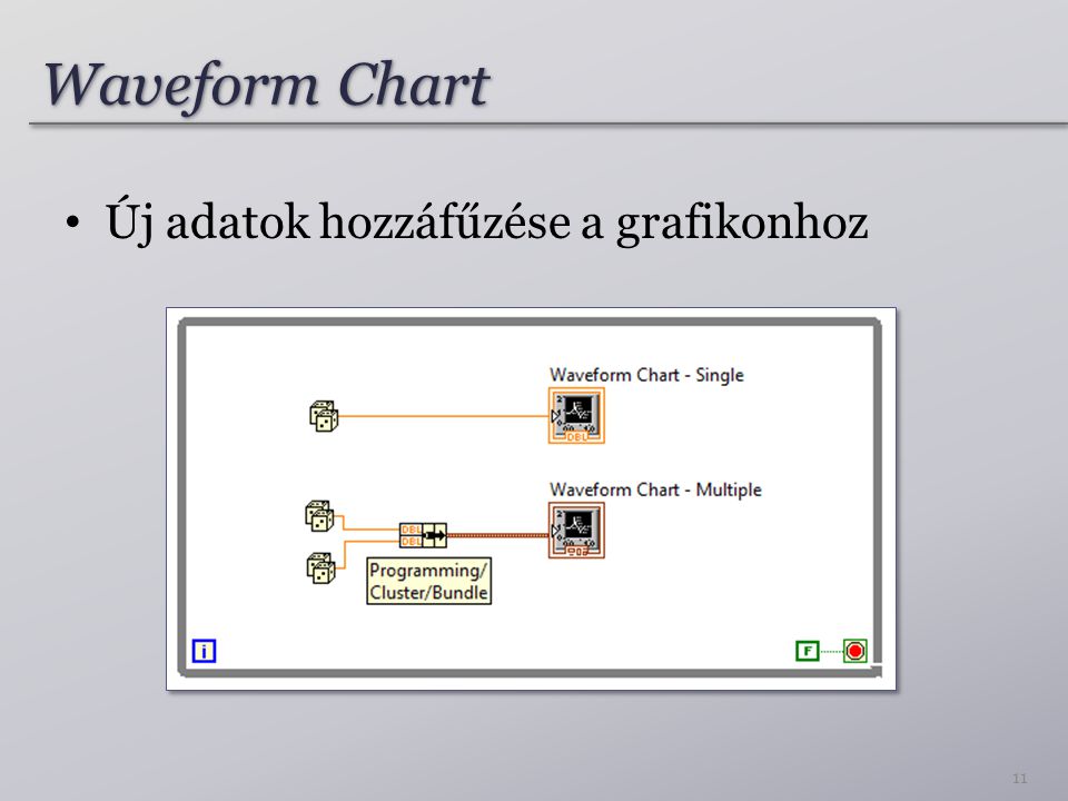 Waveform Chart Új adatok hozzáfűzése a grafikonhoz 11