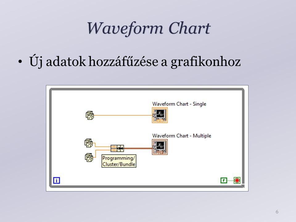 Waveform Chart Új adatok hozzáfűzése a grafikonhoz 6