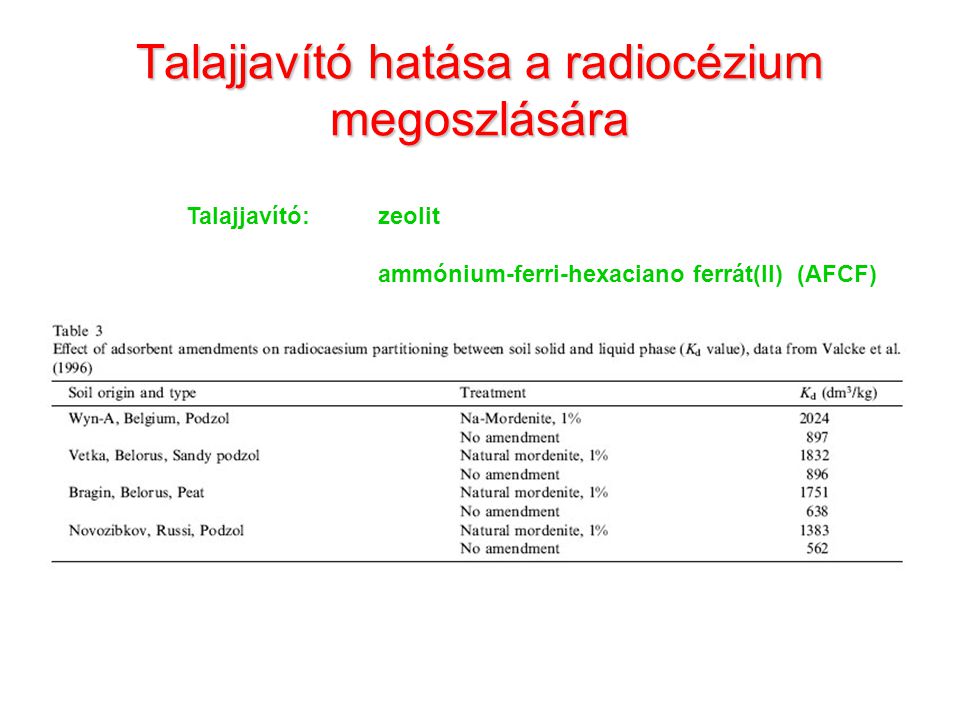 Talajjavító hatása a radiocézium megoszlására Talajjavító:zeolit ammónium-ferri-hexaciano ferrát(II) (AFCF)