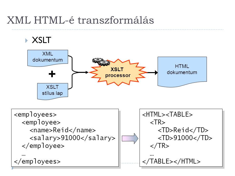 XML HTML-é transzformálás 36  XSLT XML dokumentum XSLT stílus lap + XSLT processor HTML dokumentum Reid … Reid … Reid … Reid …