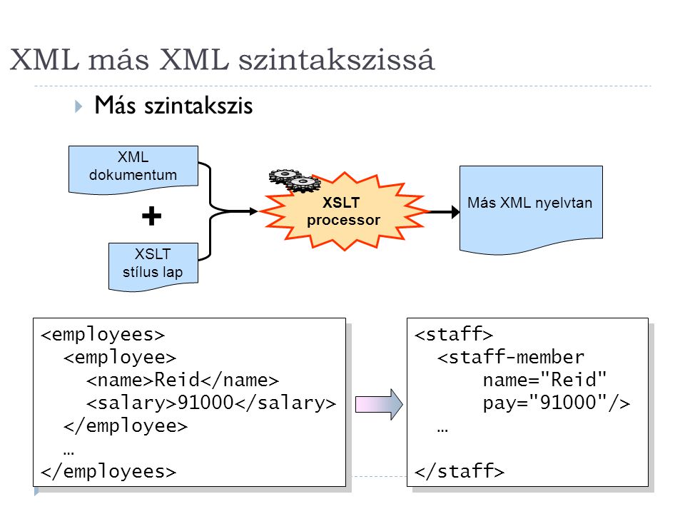 XML más XML szintakszissá 37  Más szintakszis XML dokumentum XSLT stílus lap + XSLT processor Más XML nyelvtan Reid … Reid … <staff-member name= Reid pay= /> … <staff-member name= Reid pay= /> …