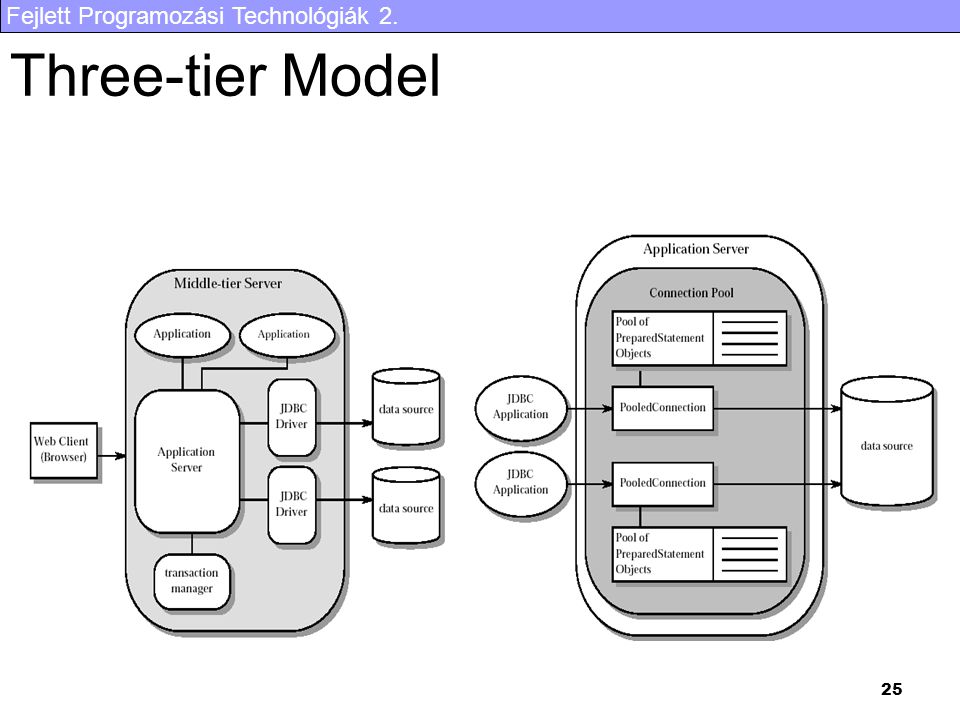 Fejlett Programozási Technológiák Three-tier Model