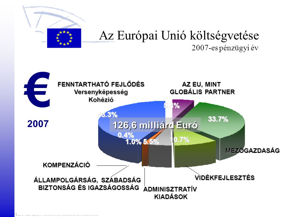 ©2007 European Parliament, Visits and Seminars Unit AZ EU, MINT GLOBÁLIS PARTNER MEZŐGAZDASÁG ADMINISZTRATÍVKIADÁSOK FENNTARTHATÓ FEJLŐDÉS VersenyképességKohézió ÁLLAMPOLGÁRSÁG, SZABADSÁG BIZTONSÁG ÉS IGAZSÁGOSSÁG 43.3% 5.4% 126,6 milliárd Euró 33.7% 5.5% 10.7% 1.0% Az Európai Unió költségvetése 2007-es pénzügyi év VIDÉKFEJLESZTÉS € 2007 KOMPENZÁCIÓ 0.4%