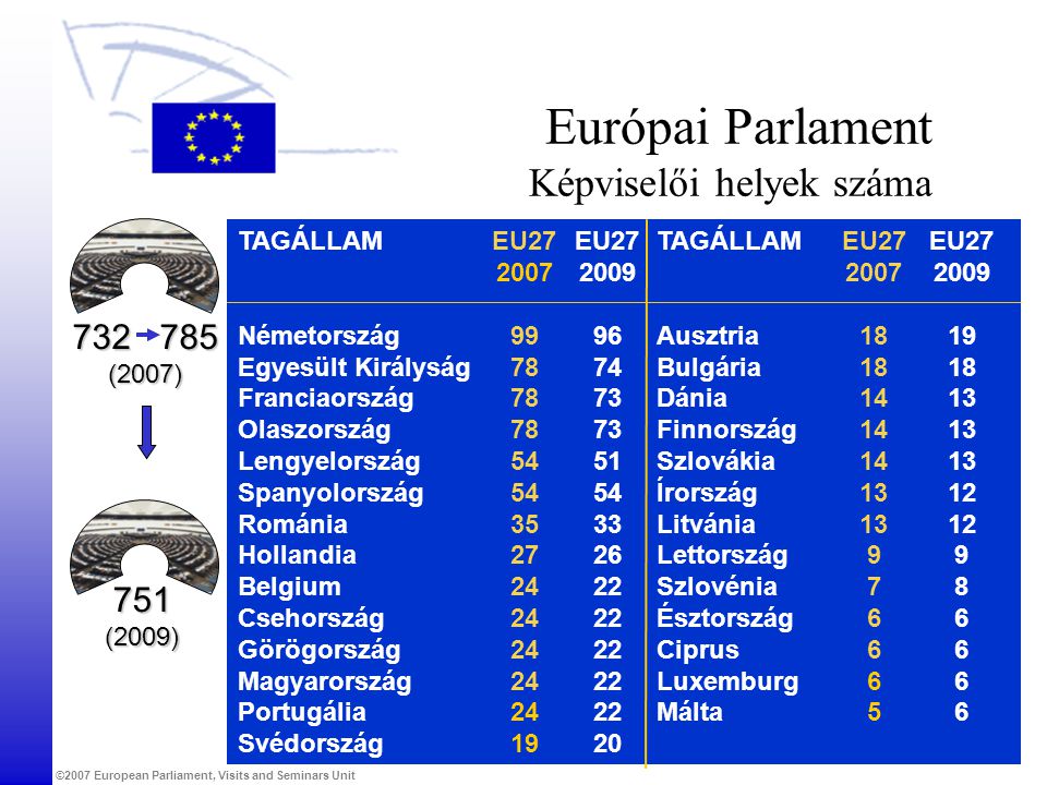 ©2007 European Parliament, Visits and Seminars Unit TAGÁLLAM NémetországAusztria Egyesült KirályságBulgária Franciaország Dánia Olaszország Finnország Lengyelország Szlovákia SpanyolországÍrország Románia Litvánia Hollandia Lettország Belgium Szlovénia Csehország Észtország Görögország Ciprus Magyarország Luxemburg PortugáliaMálta Svédország Európai Parlament Képviselői helyek száma (2007) EU EU EU EU (2009)