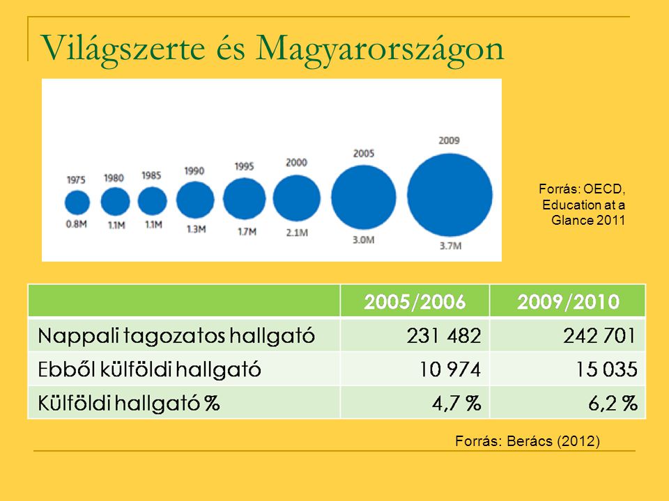Világszerte és Magyarországon Forrás: OECD, Education at a Glance 2011 Forrás: Berács (2012)