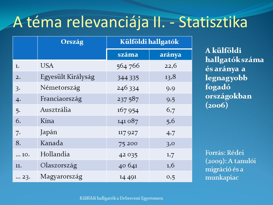 OrszágKülföldi hallgatók számaaránya 1.USA ,6 2.Egyesült Királyság ,8 3.Németország ,9 4.Franciaország ,5 5.Ausztrália ,7 6.Kína ,6 7.Japán ,7 8.Kanada ,0 … 10.Hollandia ,7 11.Olaszország ,6 … 23.Magyarország ,5 Külföldi hallgatók a Debreceni Egyetemen Forrás: Rédei (2009): A tanulói migráció és a munkapiac A téma relevanciája II.