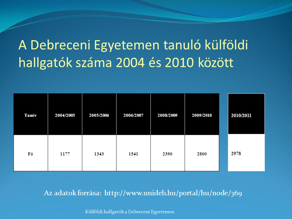 A Debreceni Egyetemen tanuló külföldi hallgatók száma 2004 és 2010 között Tanév2004/ / / / /2010 Fő Külföldi hallgatók a Debreceni Egyetemen Az adatok forrása: /