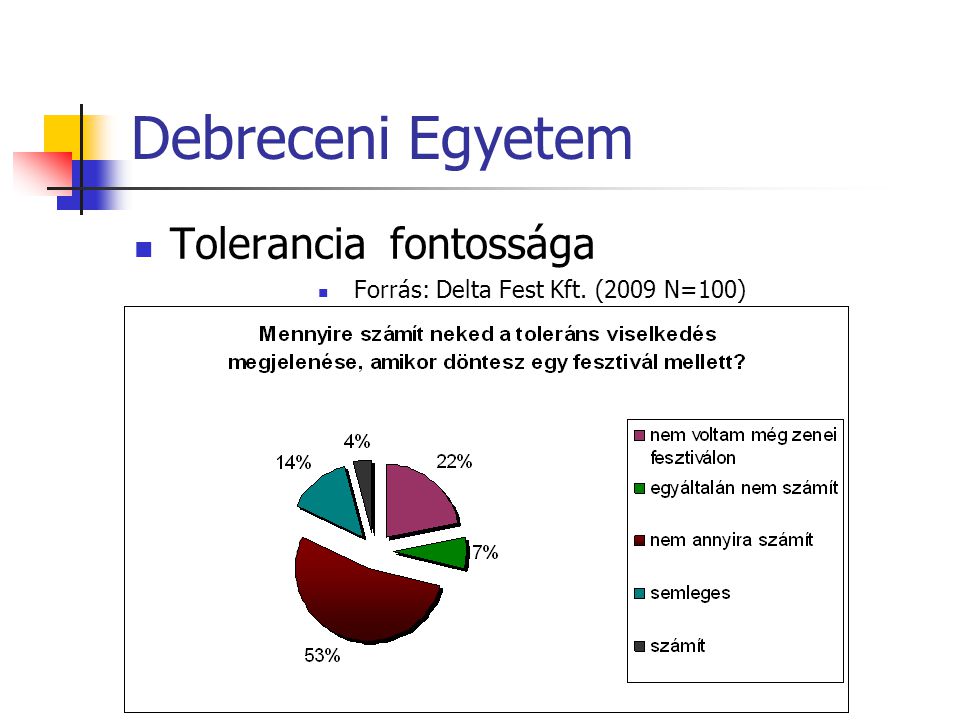 Debreceni Egyetem Tolerancia fontossága Forrás: Delta Fest Kft. (2009 N=100)
