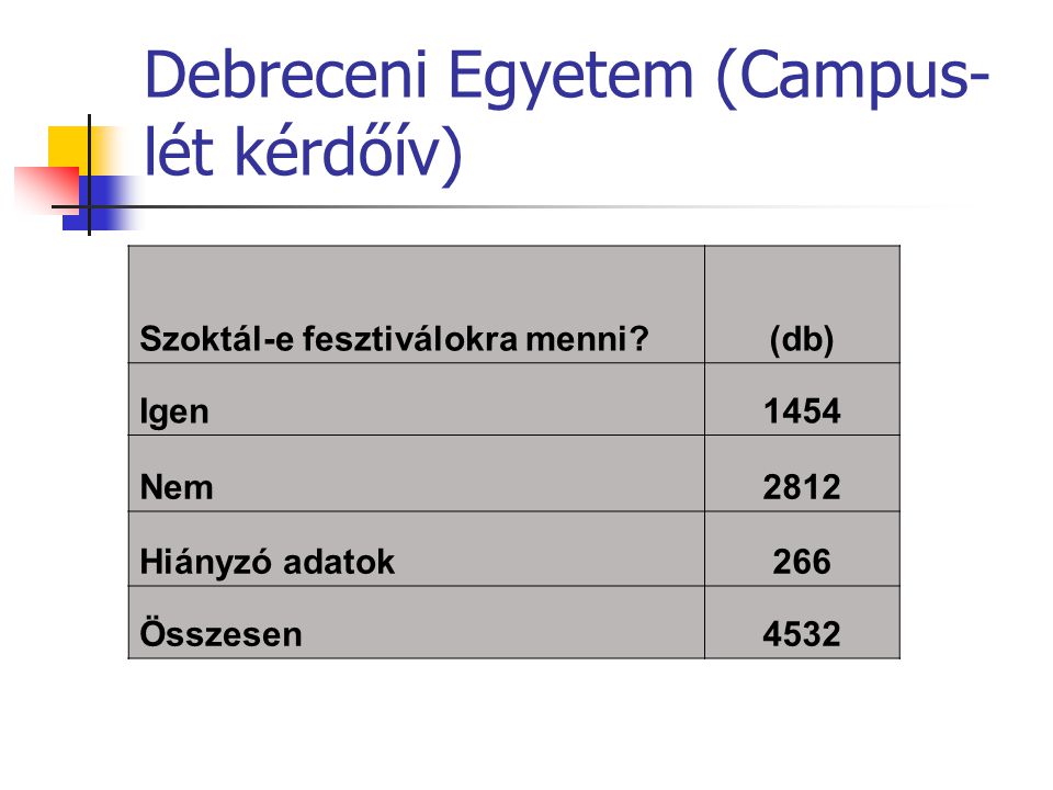 Debreceni Egyetem (Campus- lét kérdőív) Szoktál-e fesztiválokra menni (db) Igen1454 Nem2812 Hiányzó adatok266 Összesen4532
