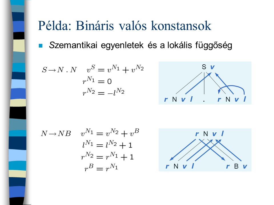 Példa: Bináris valós konstansok n Környezetfüggetlen nyelvtan: n Attribútumok rendszere: