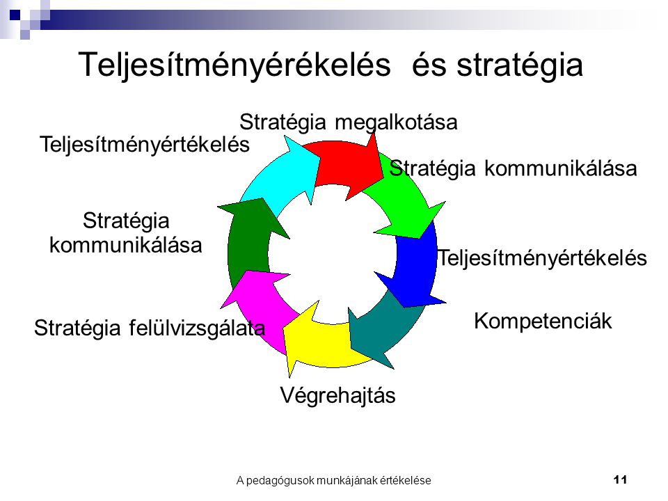 A pedagógusok munkájának értékelése11 Teljesítményérékelés és stratégia Stratégia megalkotása Stratégia kommunikálása Teljesítményértékelés Kompetenciák Végrehajtás Stratégia felülvizsgálata Stratégia kommunikálása Teljesítményértékelés