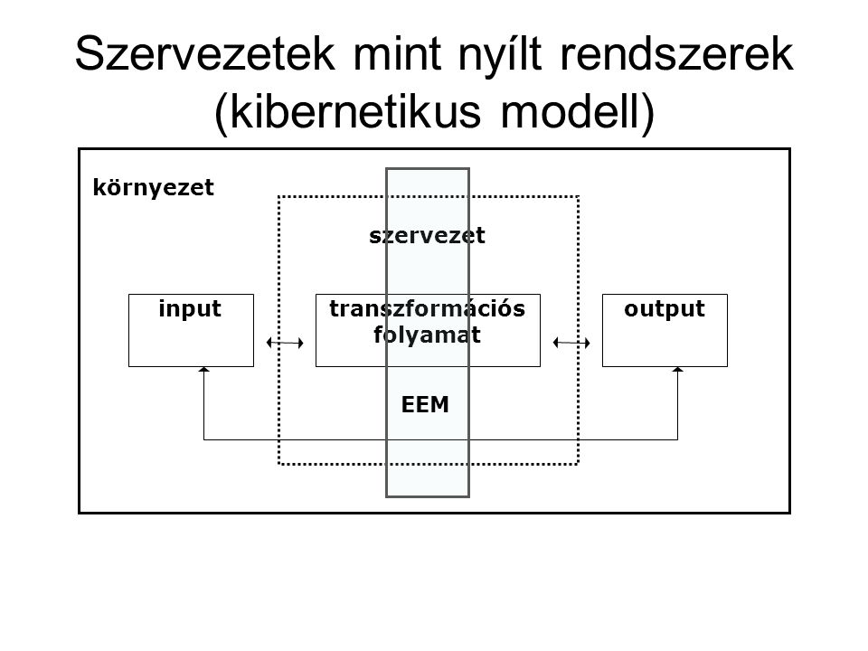 Szervezetek mint nyílt rendszerek (kibernetikus modell) inputtranszformációs folyamat output környezet szervezet EEM