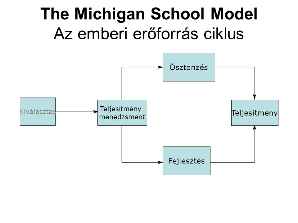 The Michigan School Model Az emberi erőforrás ciklus Kiválasztás Teljesítmény- menedzsment Ösztönzés Fejlesztés Teljesítmény