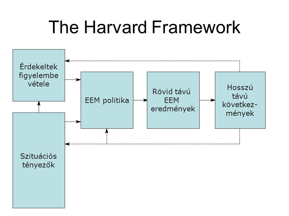 The Harvard Framework Szituációs tényezők Érdekeltek figyelembe vétele EEM politika Rövid távú EEM eredmények Hosszú távú következ- mények