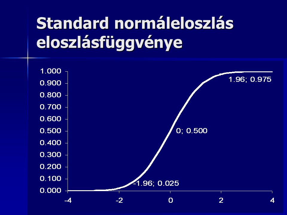 Standard normáleloszlás eloszlásfüggvénye