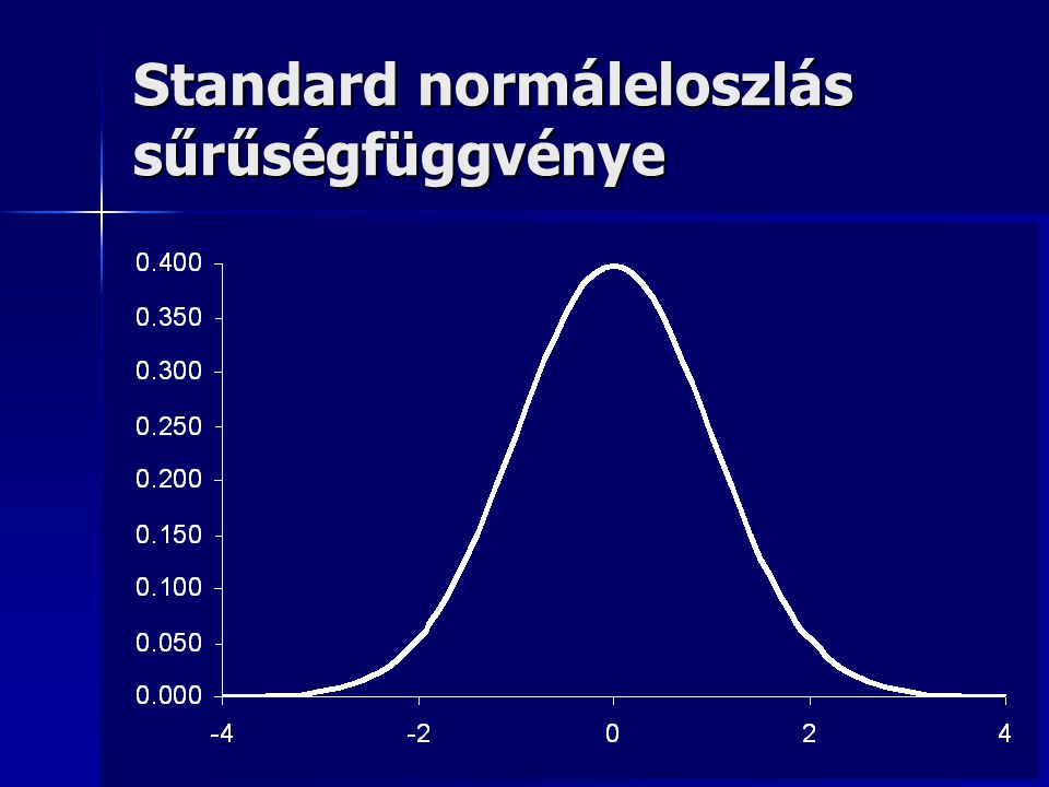 Standard normáleloszlás sűrűségfüggvénye
