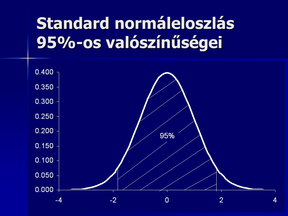 Standard normáleloszlás 95%-os valószínűségei
