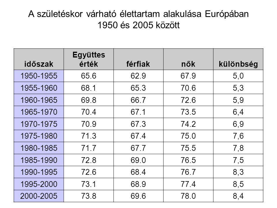 A születéskor várható élettartam alakulása Európában 1950 és 2005 között időszak Együttes értékférfiaknők különbség , , , , , , , , , , ,4