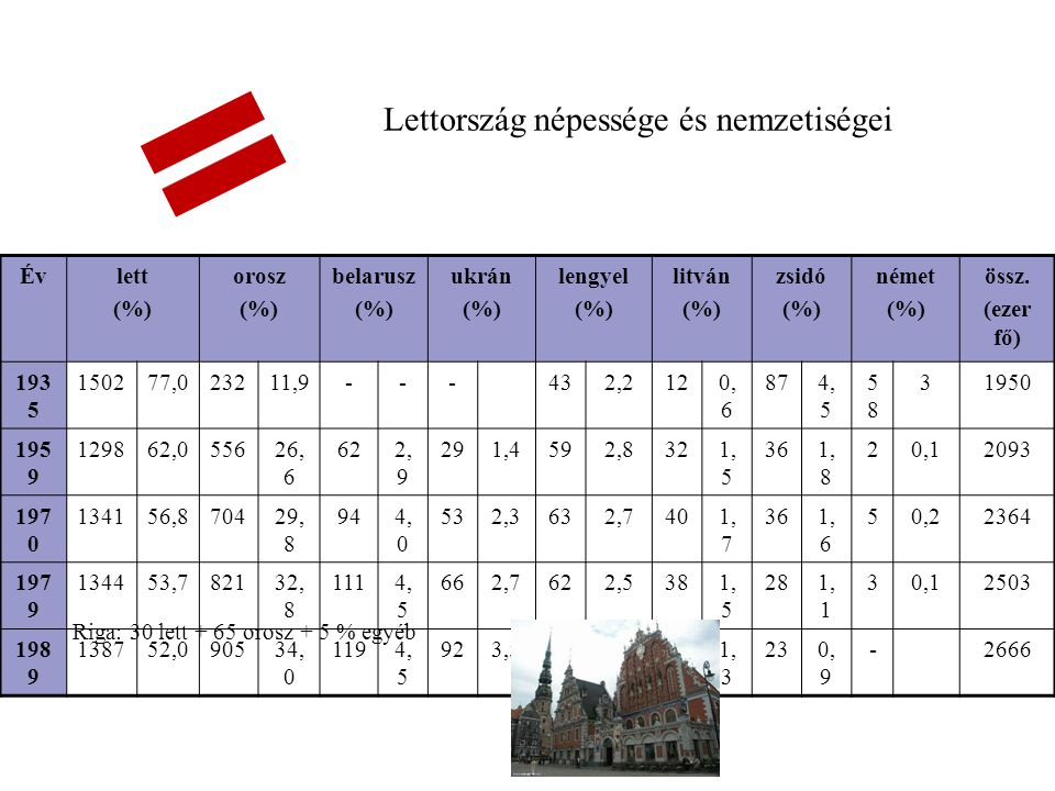 Lettország népessége és nemzetiségei Évlett (%) orosz (%) belarusz (%) ukrán (%) lengyel (%) litván (%) zsidó (%) német (%) össz.