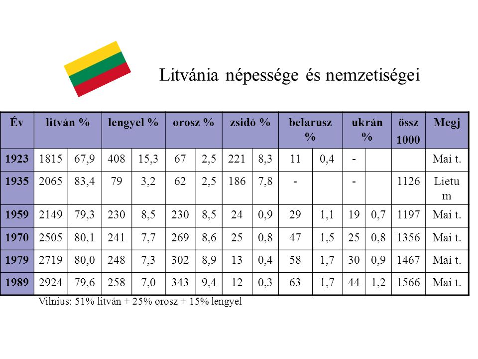 Évlitván %lengyel %orosz %zsidó %belarusz % ukrán % össz 1000 Megj ,940815,3672,52218,3110,4-Mai t.