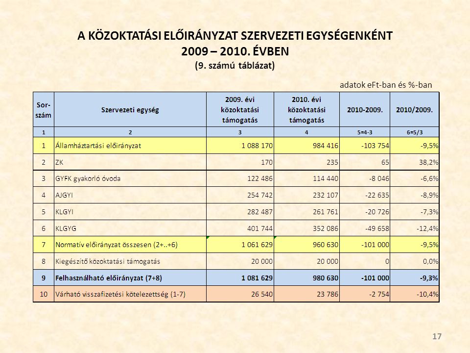 A KÖZOKTATÁSI ELŐIRÁNYZAT SZERVEZETI EGYSÉGENKÉNT 2009 – 2010.