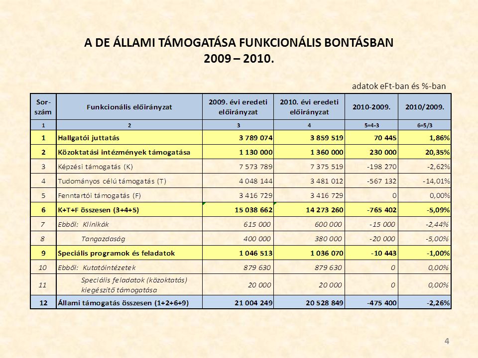 A DE ÁLLAMI TÁMOGATÁSA FUNKCIONÁLIS BONTÁSBAN 2009 – adatok eFt-ban és %-ban