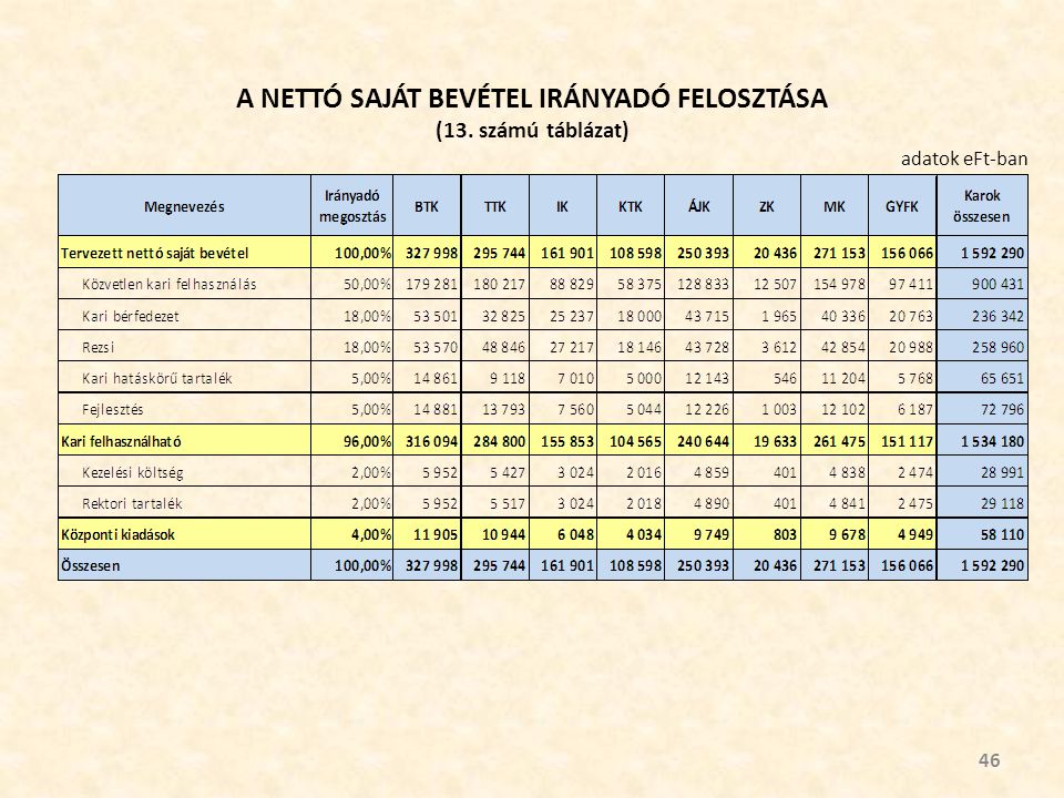 A NETTÓ SAJÁT BEVÉTEL IRÁNYADÓ FELOSZTÁSA (13. számú táblázat) 46 adatok eFt-ban