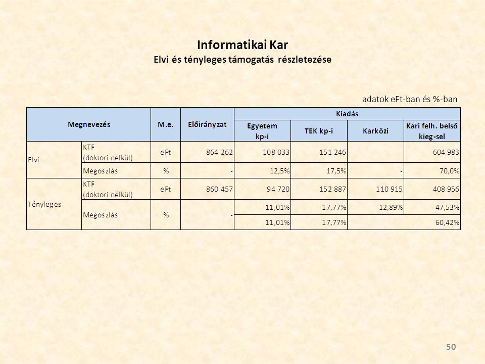 Informatikai Kar Elvi és tényleges támogatás részletezése 50 adatok eFt-ban és %-ban