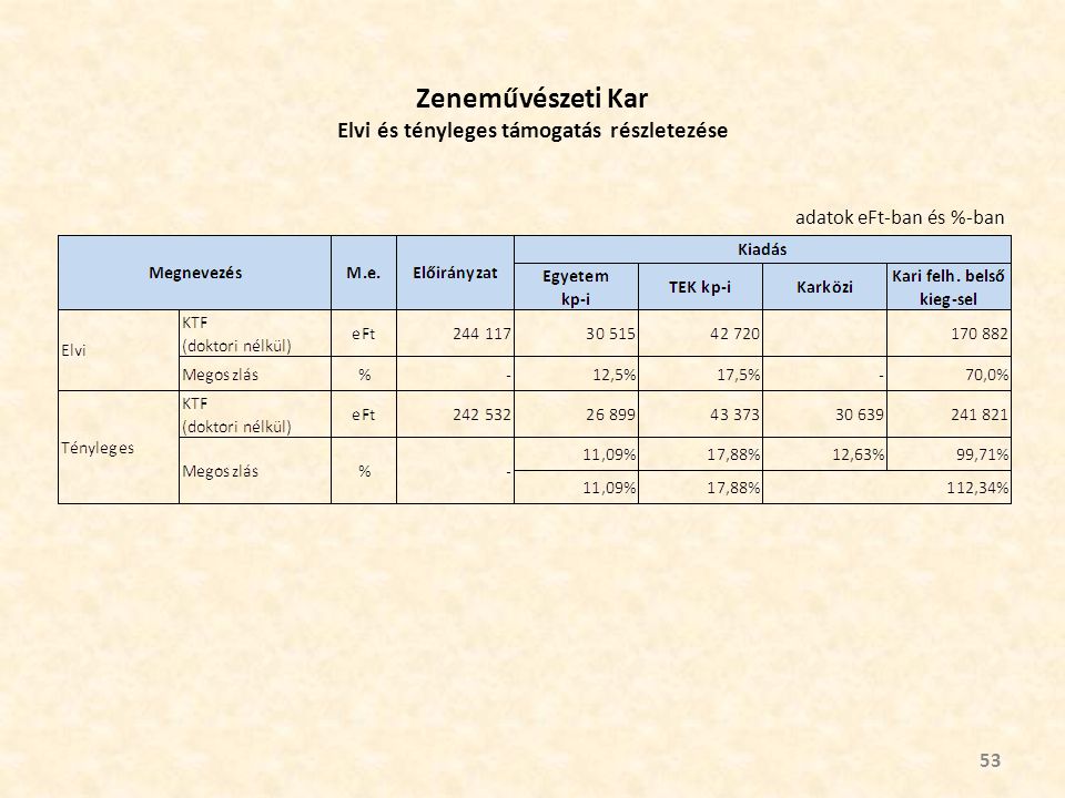 Zeneművészeti Kar Elvi és tényleges támogatás részletezése 53 adatok eFt-ban és %-ban