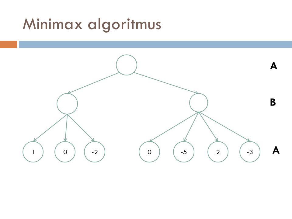 Minimax algoritmus A B A