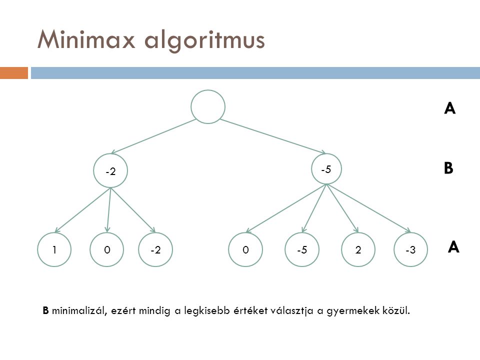 Minimax algoritmus A B A B minimalizál, ezért mindig a legkisebb értéket választja a gyermekek közül.